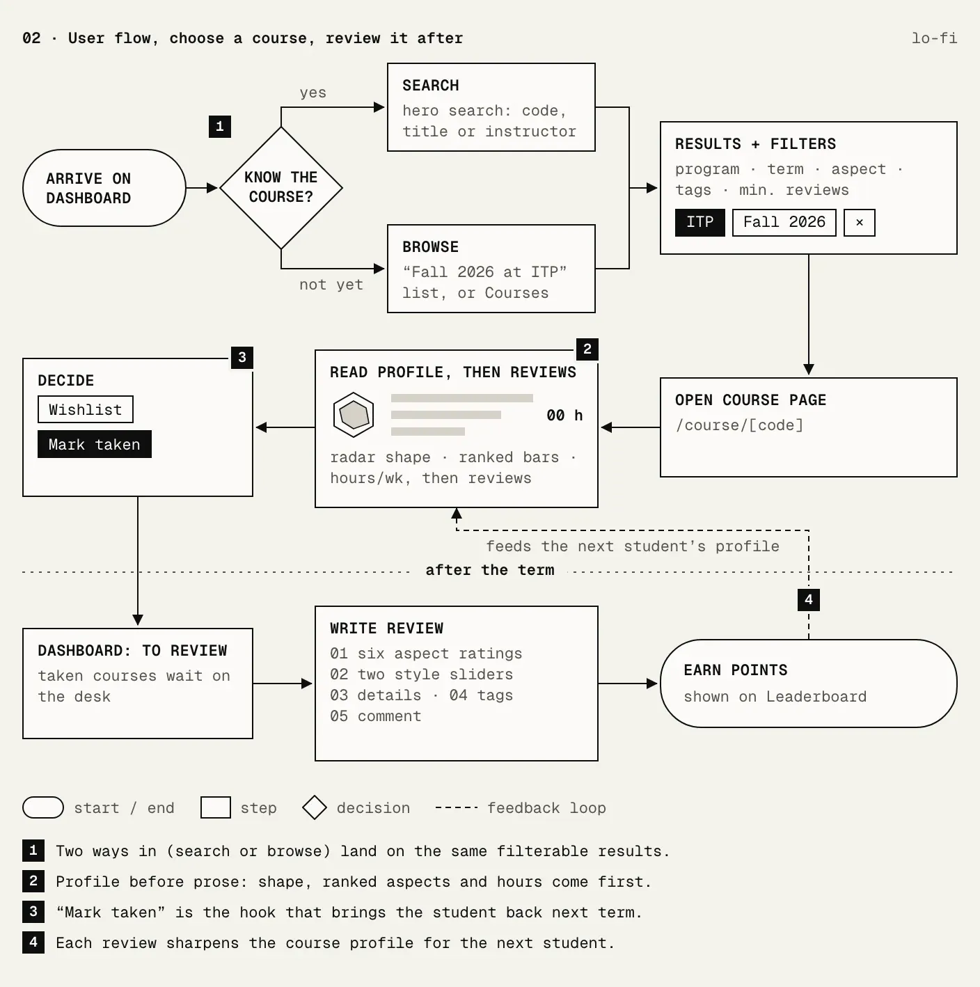 User flow from the dashboard to a course, to the wishlist, and back to a review after the term.