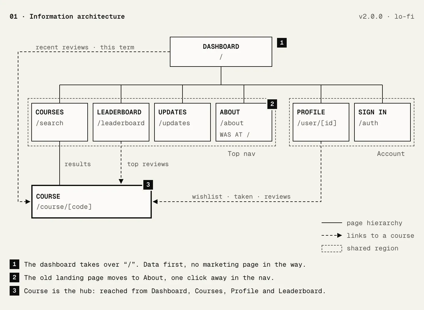 Sitemap: the dashboard at the root, four top-level pages, and the course page as the hub.
