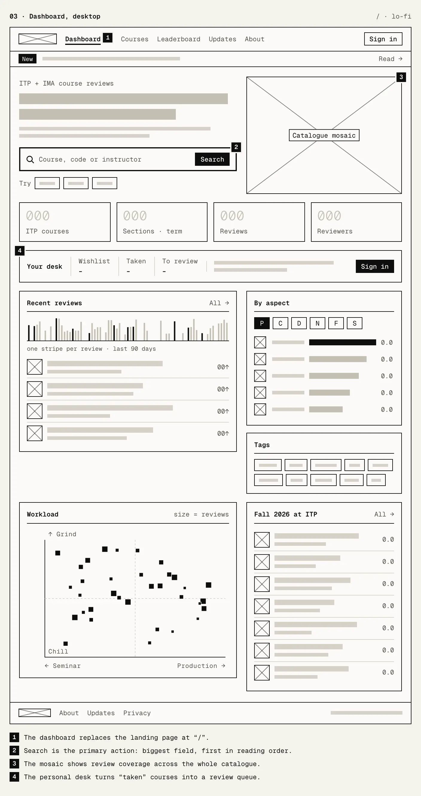 Dashboard wireframe with search, catalogue mosaic, key numbers, the personal desk, and review panels.